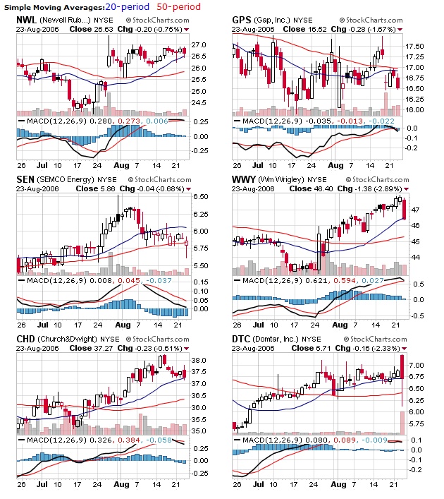 Charts for today's watchlist